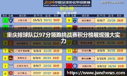 重庆排球队以97分领跑挑战赛积分榜展现强大实力